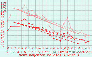 Courbe de la force du vent pour la bouée 62163