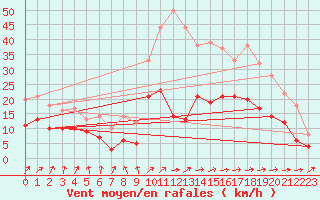 Courbe de la force du vent pour Rochefort Saint-Agnant (17)