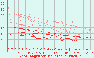 Courbe de la force du vent pour Villars-Tiercelin