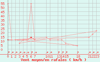 Courbe de la force du vent pour Brunnenkogel/Oetztaler Alpen