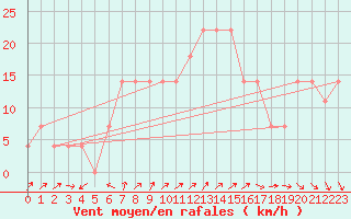 Courbe de la force du vent pour Jokioinen