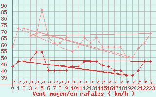 Courbe de la force du vent pour Cabo Vilan