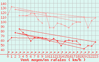 Courbe de la force du vent pour Aonach Mor