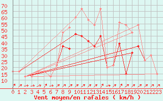 Courbe de la force du vent pour Capel Curig