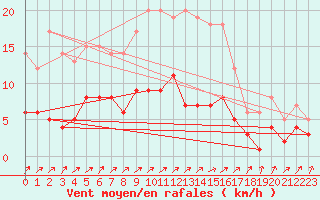 Courbe de la force du vent pour Bad Salzuflen