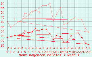 Courbe de la force du vent pour Baruth