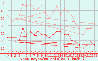 Courbe de la force du vent pour Lanvoc (29)