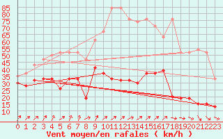 Courbe de la force du vent pour Napf (Sw)