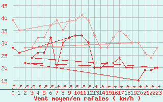 Courbe de la force du vent pour Capel Curig