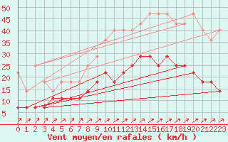 Courbe de la force du vent pour Koksijde (Be)