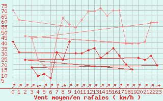 Courbe de la force du vent pour Ile Rousse (2B)