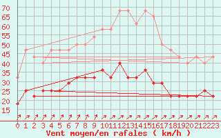 Courbe de la force du vent pour Kuusamo Rukatunturi