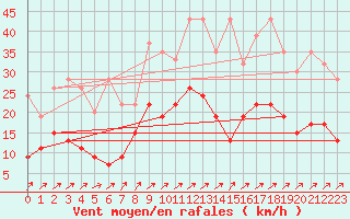 Courbe de la force du vent pour Les Eplatures - La Chaux-de-Fonds (Sw)