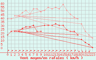 Courbe de la force du vent pour Pershore