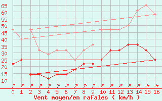 Courbe de la force du vent pour Ernage (Be)