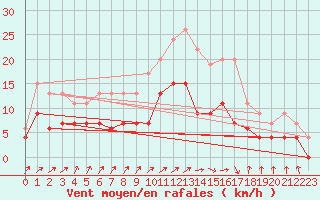 Courbe de la force du vent pour Romorantin (41)