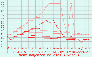 Courbe de la force du vent pour Belm