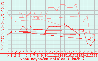 Courbe de la force du vent pour Emden-Koenigspolder