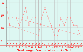 Courbe de la force du vent pour le bateau DBCK