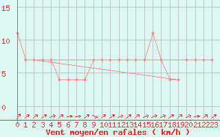 Courbe de la force du vent pour Allentsteig