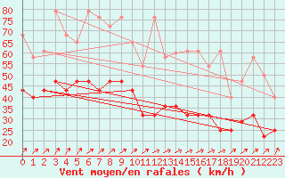 Courbe de la force du vent pour Kahler Asten