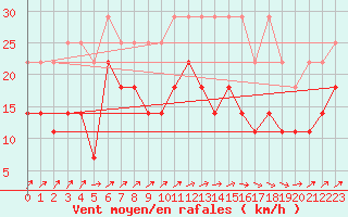 Courbe de la force du vent pour Artern