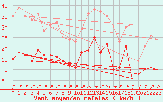 Courbe de la force du vent pour Saint-Brieuc (22)