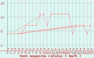 Courbe de la force du vent pour Kuhmo Kalliojoki