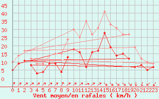 Courbe de la force du vent pour Pontoise - Cormeilles (95)
