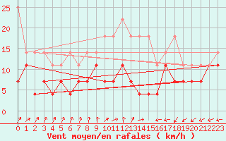Courbe de la force du vent pour Hupsel Aws