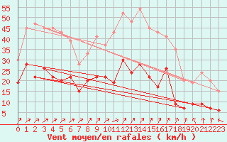 Courbe de la force du vent pour Edinburgh (UK)