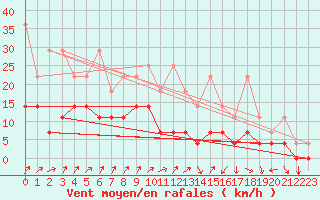 Courbe de la force du vent pour Sint Katelijne-waver (Be)