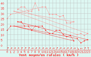 Courbe de la force du vent pour Villardeciervos