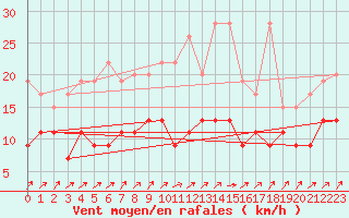 Courbe de la force du vent pour Engelberg