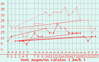 Courbe de la force du vent pour Melle (Be)