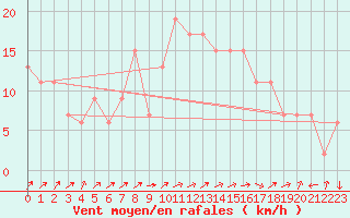 Courbe de la force du vent pour Guadalajara