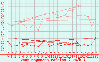Courbe de la force du vent pour Ile Rousse (2B)