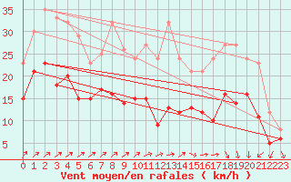 Courbe de la force du vent pour Chteauroux (36)