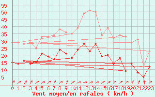 Courbe de la force du vent pour Goettingen