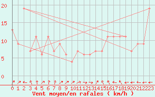 Courbe de la force du vent pour Timimoun