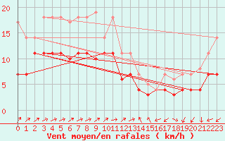 Courbe de la force du vent pour Luedenscheid