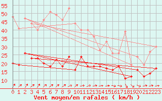 Courbe de la force du vent pour Dunkerque (59)