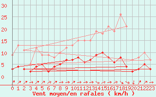 Courbe de la force du vent pour Brive-Laroche (19)