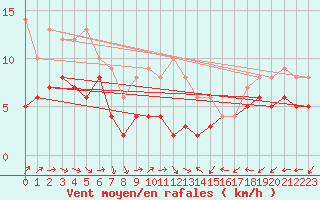Courbe de la force du vent pour Gelbelsee
