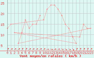 Courbe de la force du vent pour Kinloss