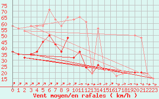 Courbe de la force du vent pour Capel Curig