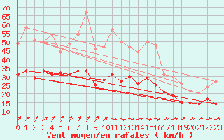 Courbe de la force du vent pour Roissy (95)