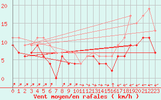 Courbe de la force du vent pour Weybourne