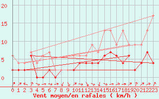 Courbe de la force du vent pour Einsiedeln