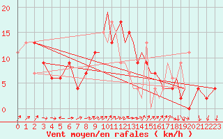 Courbe de la force du vent pour Shoream (UK)